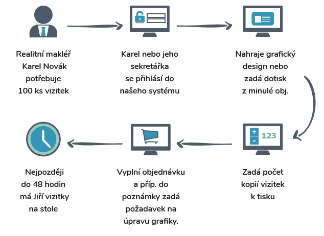 Jak objednat vizitky rychle